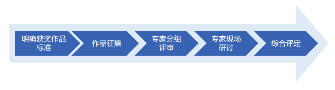 1-示范应用典型案例遴选流程.png